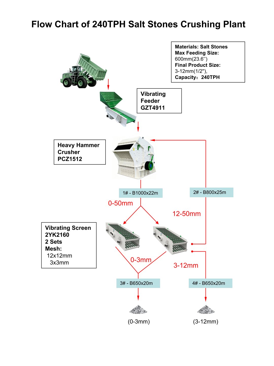Flow Chart of 240TPH Salt Stones Crushing Plant